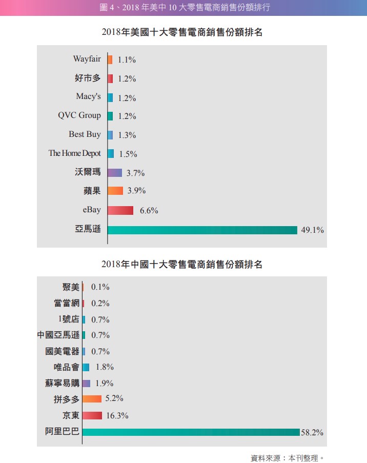 圖 4、2018 年美中 10 大零售電商銷售份額排行.jpg